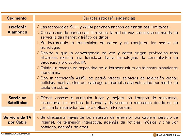 Segmento Características/Tendencias Telefonía Alámbrica ò Las tecnologias SDH y WDM permiten anchos de banda