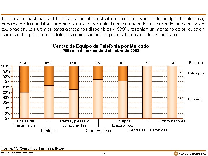 El mercado nacional se identifica como el principal segmento en ventas de equipo de