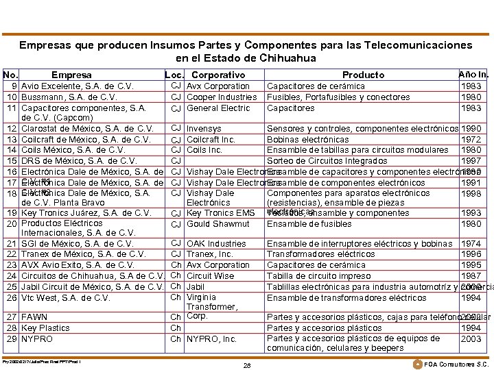 Empresas que producen Insumos Partes y Componentes para las Telecomunicaciones en el Estado de