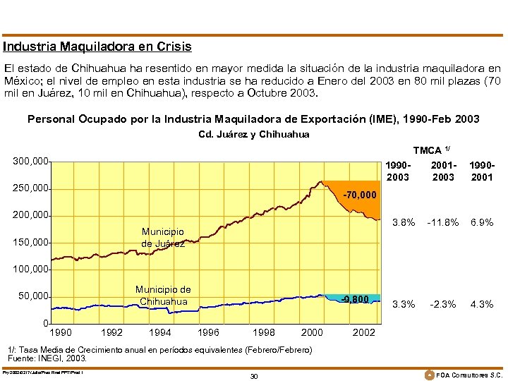 Industria Maquiladora en Crisis El estado de Chihuahua ha resentido en mayor medida la