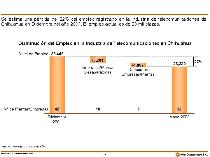 Se estima una pérdida del 22% del empleo registrado en la industria de telecomunicaciones