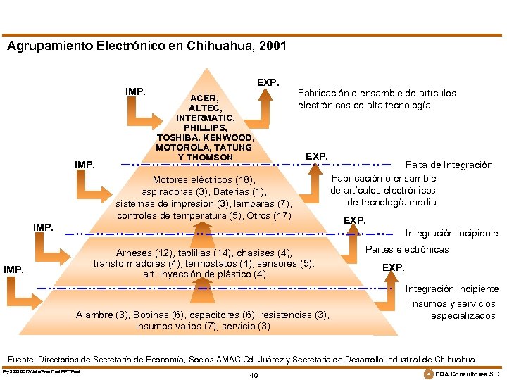 Agrupamiento Electrónico en Chihuahua, 2001 IMP. EXP. ACER, ALTEC, INTERMATIC, PHILLIPS, TOSHIBA, KENWOOD, MOTOROLA,