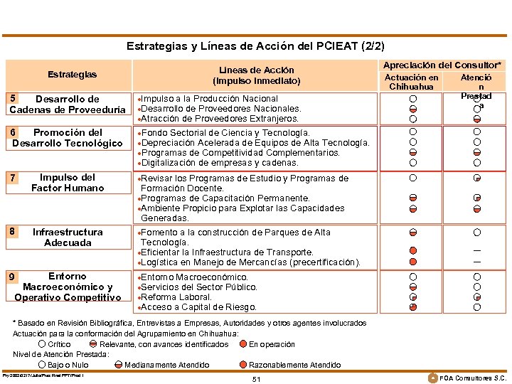 Estrategias y Líneas de Acción del PCIEAT (2/2) Líneas de Acción (Impulso Inmediato) Estrategias
