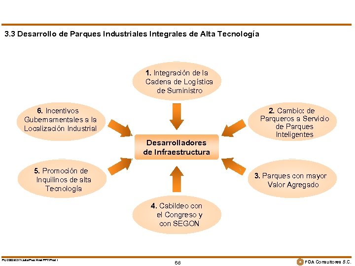 3. 3 Desarrollo de Parques Industriales Integrales de Alta Tecnología 1. Integración de la