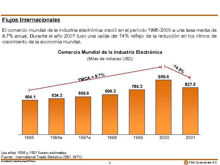 Flujos Internacionales El comercio mundial de la industria electrónica creció en el período 1995