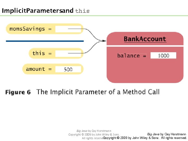 Implicit Parameters and this Big Java by Cay Horstmann Copyright © 2009 by John