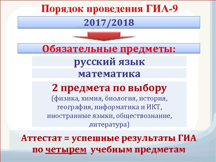 Порядок проведения ГИА-9 2017/2018 Обязательные предметы: русский язык математика 2 предмета по выбору (физика,