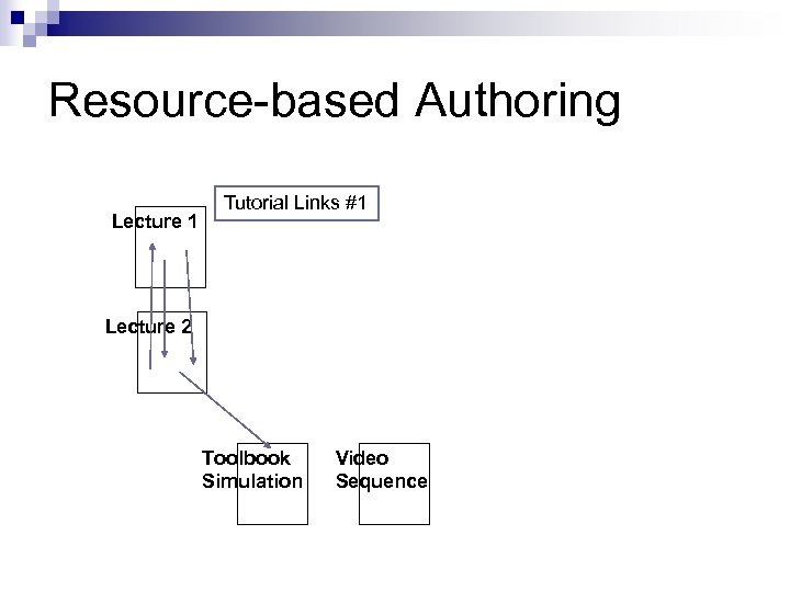 Resource-based Authoring Lecture 1 Tutorial Links #1 Lecture 2 Toolbook Simulation Video Sequence 