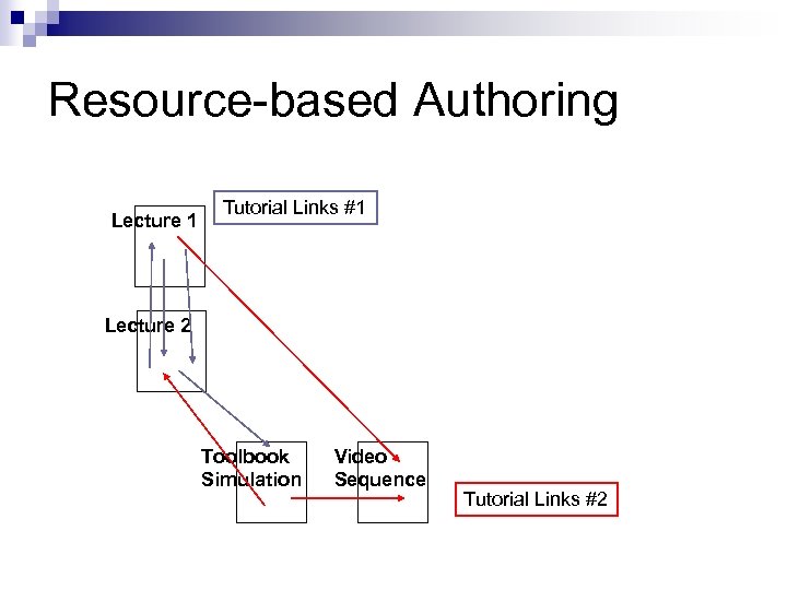 Resource-based Authoring Lecture 1 Tutorial Links #1 Lecture 2 Toolbook Simulation Video Sequence Tutorial