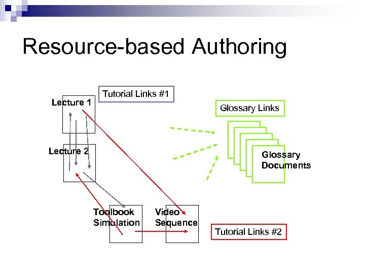 Resource-based Authoring Lecture 1 Tutorial Links #1 Glossary Links Lecture 2 Glossary Documents Toolbook