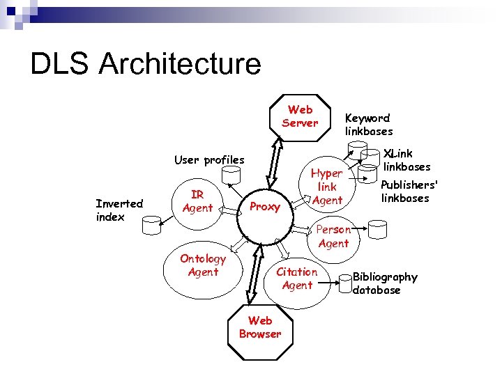 DLS Architecture Web Server User profiles Inverted index IR Agent Ontology Agent Proxy Keyword