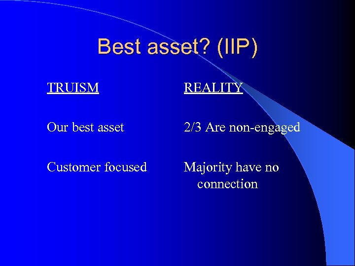 Best asset? (IIP) TRUISM REALITY Our best asset 2/3 Are non-engaged Customer focused Majority