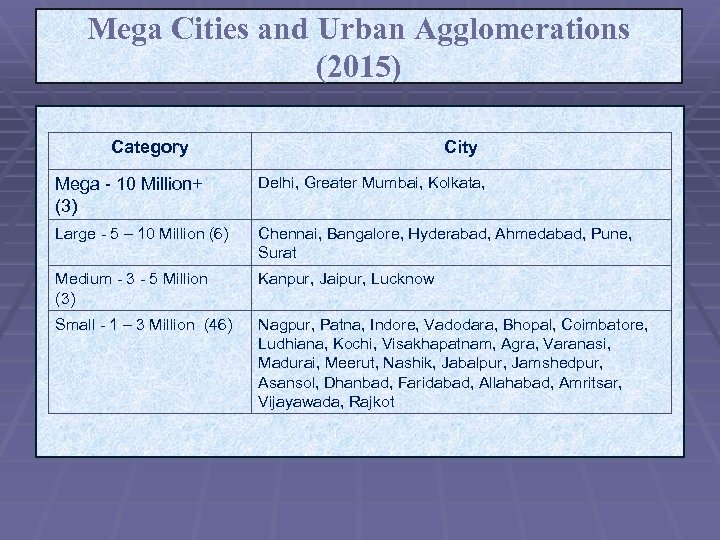 Mega Cities and Urban Agglomerations (2015) Category City Mega - 10 Million+ (3) Delhi,