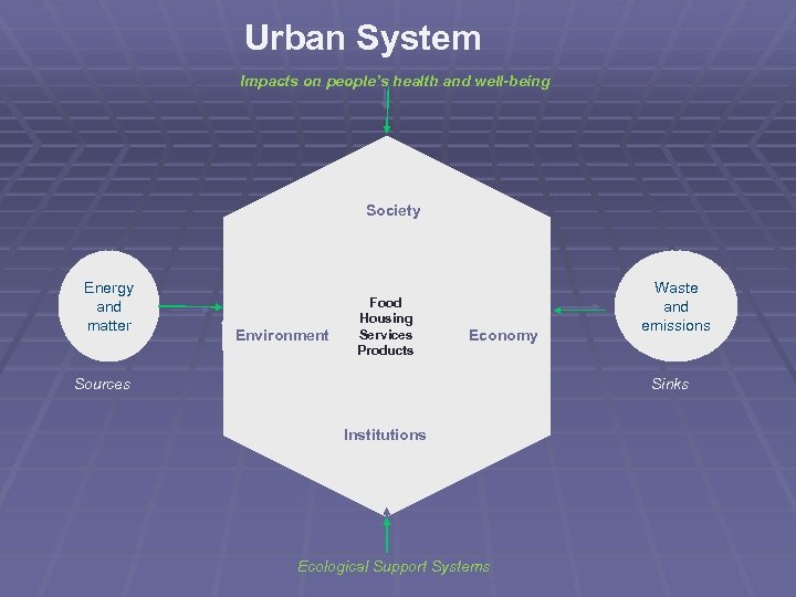 Urban System Impacts on people’s health and well-being Society Energy and matter Environment Food