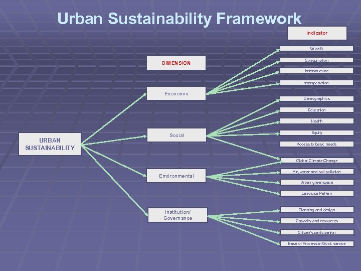  Urban Sustainability Framework Indicator Growth DIMENSION Consumption Infrastructure transportation Economic Demographics Education Health