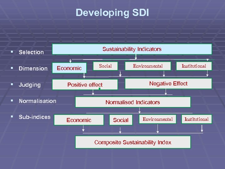 Developing SDI Sustainability Indicators § Selection § Dimension § Judging Economic Environmental Institutional Negative