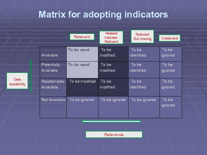 Matrix for adopting indicators Relevant Related Indicator Relevant But missing Irrelevant To be used