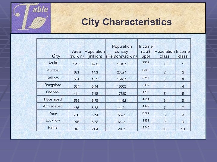  City Characteristics City Delhi Mumbai Population Income density (US$ Population Income Area Population