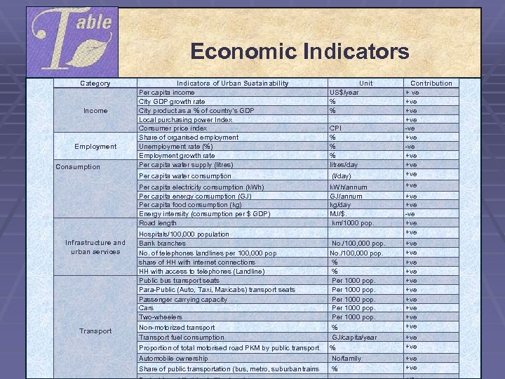  Economic Indicators Category Income Employment Consumption Infrastructure and urban services Transport Indicators of