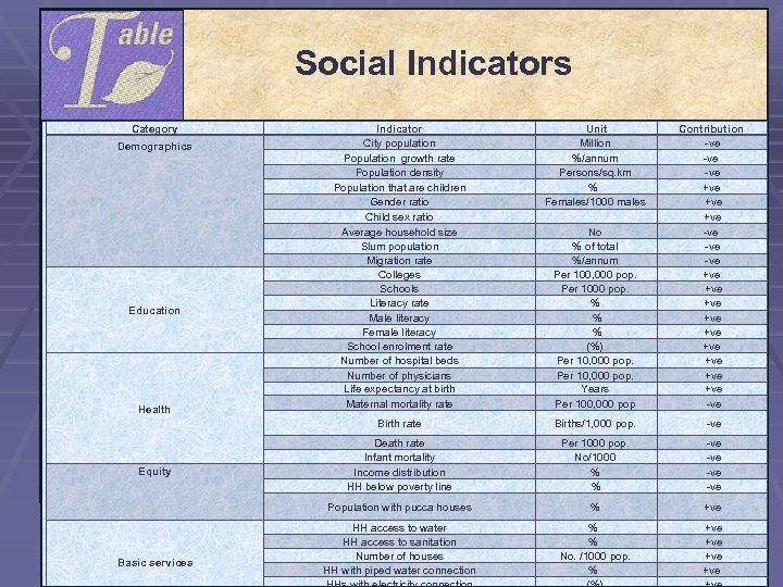  Social Indicators Category Education Health Equity Basic services Unit Million %/annum Persons/sq. km