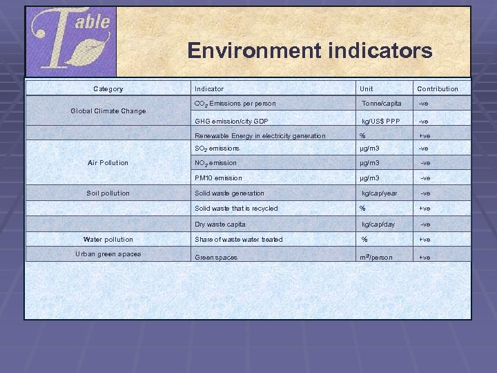  Environment indicators Category Indicator Unit Contribution CO 2 Emissions person Tonne/capita -ve GHG