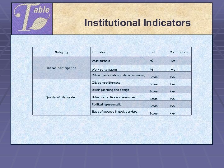  Institutional Indicators Category Unit Contribution Voter turnout Citizen participation Indicator % +ve Score