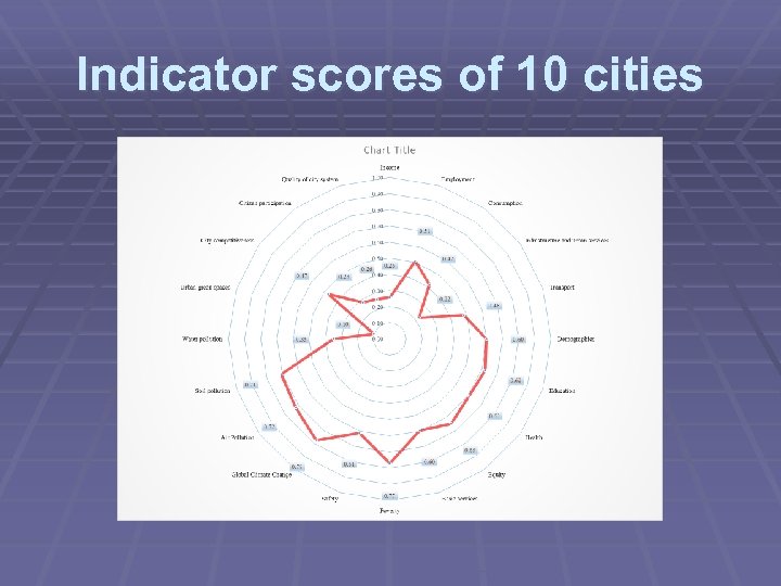 Indicator scores of 10 cities 