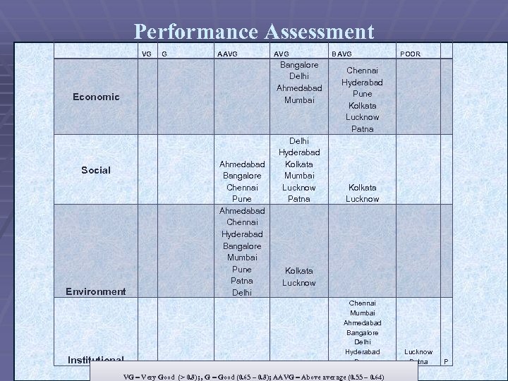 Performance Assessment VG G AAVG Bangalore Delhi Ahmedabad Mumbai Economic Social Environment Institutional Ahmedabad