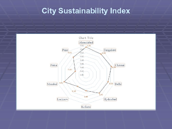 City Sustainability Index 