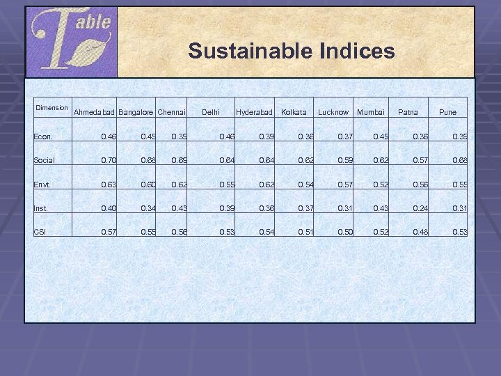  Sustainable Indices Dimension Ahmedabad Bangalore Chennai Delhi Hyderabad Econ. 0. 46 0. 45