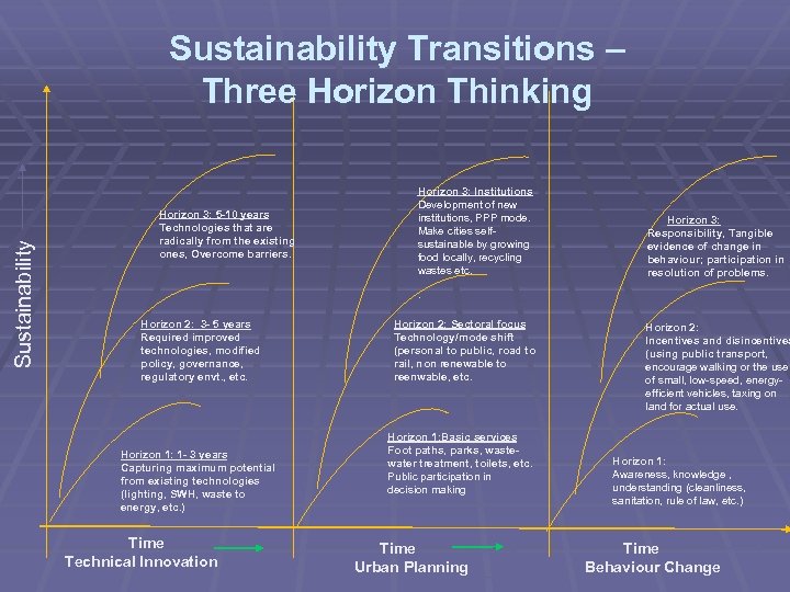 Sustainability Transitions – Three Horizon Thinking Horizon 3: 5 -10 years Technologies that are