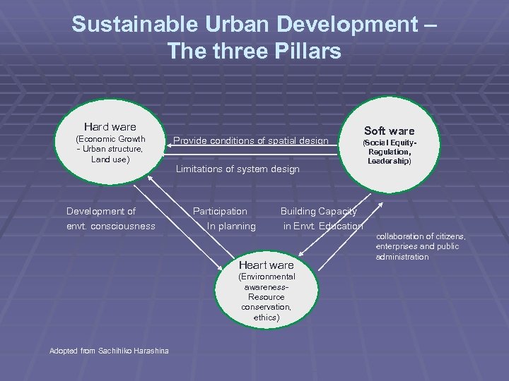 Sustainable Urban Development – The three Pillars Hard ware Soft ware (Economic Growth Provide