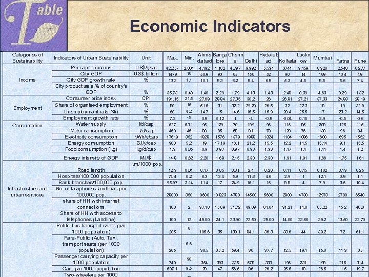  Economic Indicators Categories of Sustainability Income Employment Consumption Infrastructure and urban services Indicators