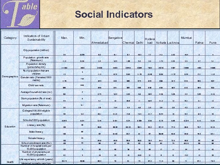 Social Indicators Category Indicators of Urban Sustainability Max. Min. Bangalore Ahmedabad Mumbai Hydera Chennai