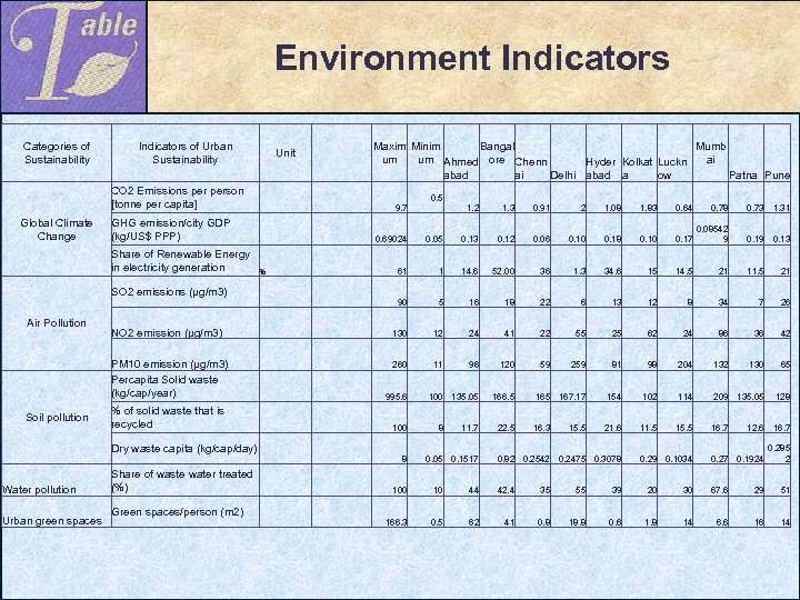 Environment Indicators Categories of Sustainability Indicators of Urban Sustainability Unit Maxim Minim Bangal Mumb