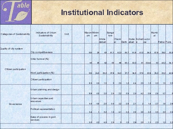 Institutional Indicators Categories of Sustainability Indicators of Urban Sustainability Unit Maxim Minim um um