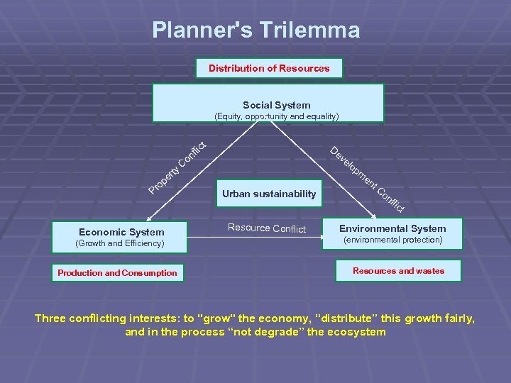 Planner's Trilemma Distribution of Resources Social System (Equity, opportunity and equality) t lic nf