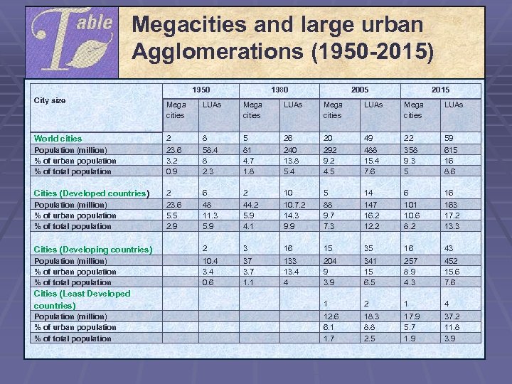 Megacities and large urban Agglomerations (1950 -2015) City size 1950 1980 2005 2015 Mega