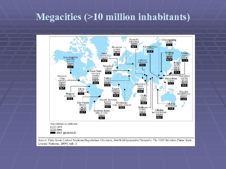 Megacities (>10 million inhabitants) 