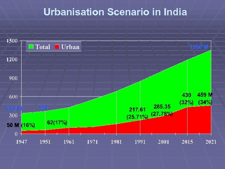 Urbanisation Scenario in India 