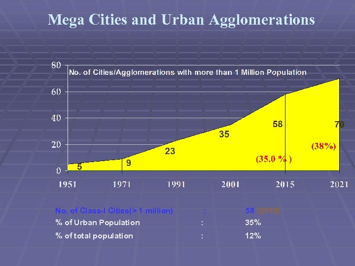 Mega Cities and Urban Agglomerations No. of Class-I Cities(> 1 million) : 58 (2015)