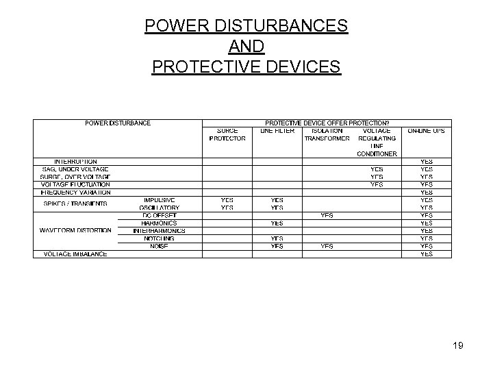 POWER DISTURBANCES AND PROTECTIVE DEVICES 19 