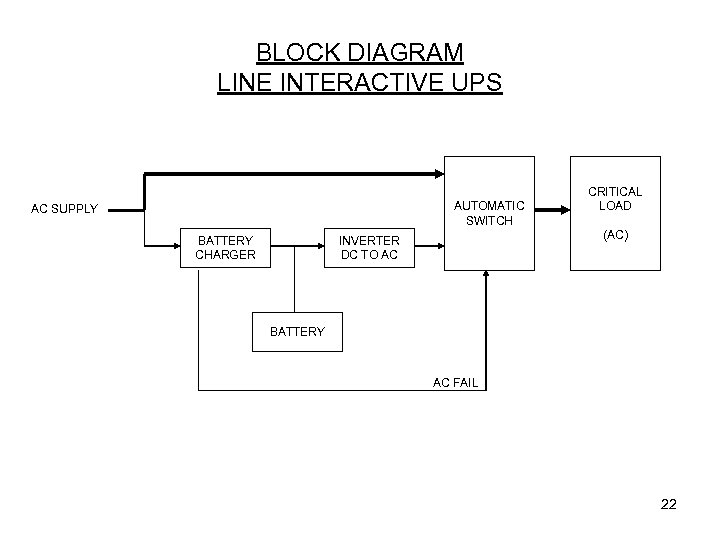 BLOCK DIAGRAM LINE INTERACTIVE UPS AUTOMATIC SWITCH AC SUPPLY BATTERY CHARGER CRITICAL LOAD (AC)