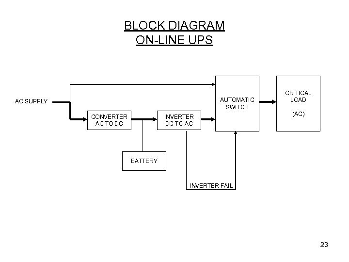 BLOCK DIAGRAM ON-LINE UPS AUTOMATIC SWITCH AC SUPPLY CONVERTER AC TO DC INVERTER DC