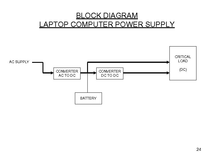 BLOCK DIAGRAM LAPTOP COMPUTER POWER SUPPLY CRITICAL LOAD AC SUPPLY CONVERTER AC TO DC