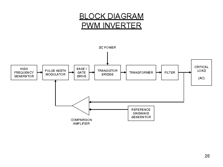 BLOCK DIAGRAM PWM INVERTER DC POWER HIGH FREQUENCY GENERATOR PULSE WIDTH MODULATOR BASE /