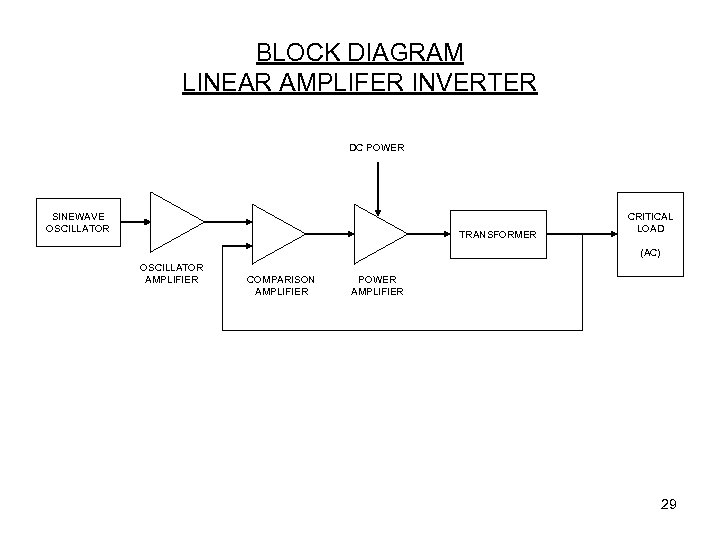BLOCK DIAGRAM LINEAR AMPLIFER INVERTER DC POWER SINEWAVE OSCILLATOR TRANSFORMER CRITICAL LOAD (AC) OSCILLATOR
