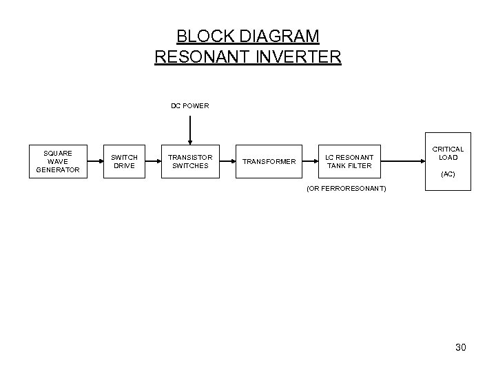 BLOCK DIAGRAM RESONANT INVERTER DC POWER SQUARE WAVE GENERATOR SWITCH DRIVE TRANSISTOR SWITCHES TRANSFORMER