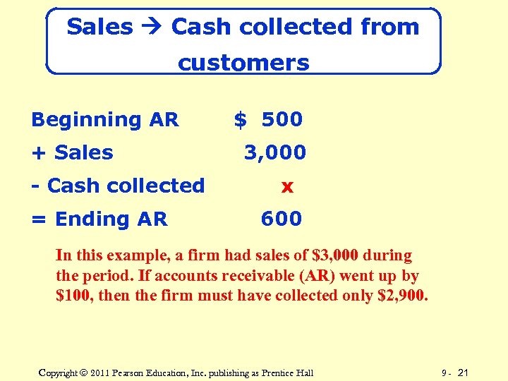 Sales Cash collected from customers Beginning AR + Sales - Cash collected = Ending