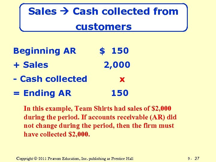 Sales Cash collected from customers Beginning AR + Sales - Cash collected = Ending
